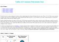 Tables of Common Polyatomic Ions