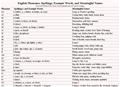 Chart of English Phonemes